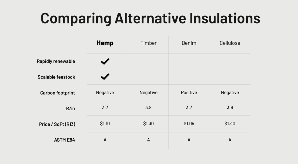 Comparing Alternative insulation